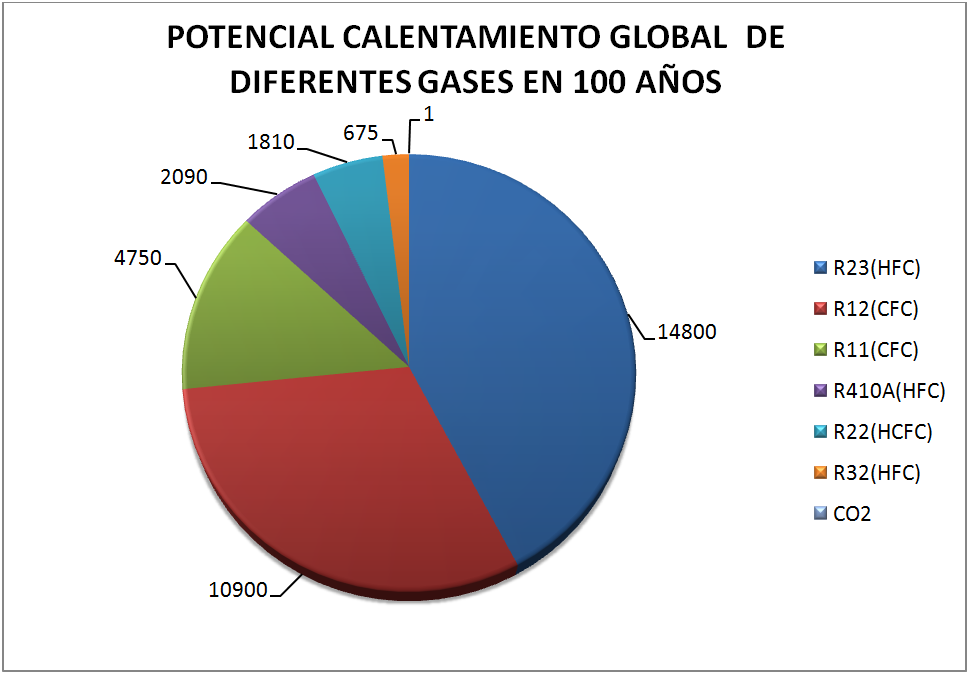 Gráfico sobre contaminación de gases refrigerantes